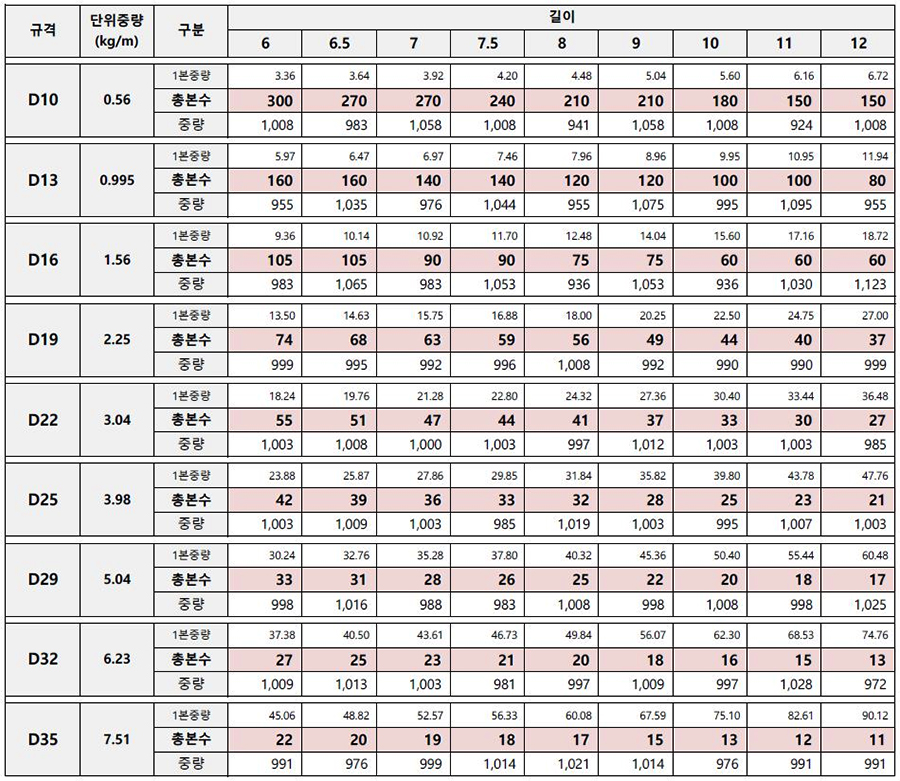 철근입고